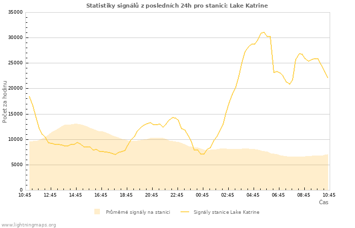 Grafy: Statistiky signálů