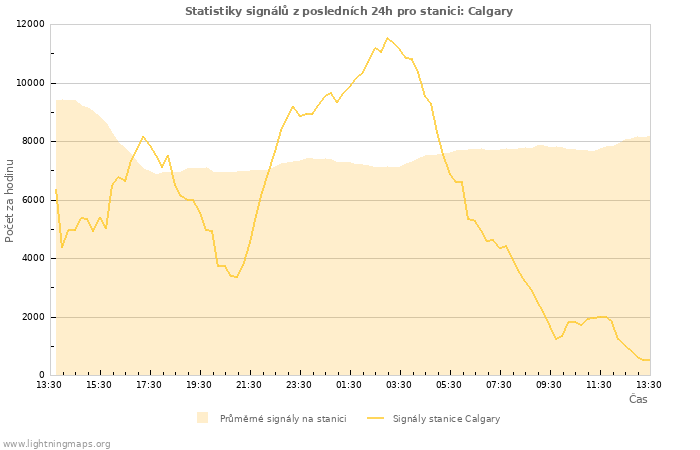 Grafy: Statistiky signálů