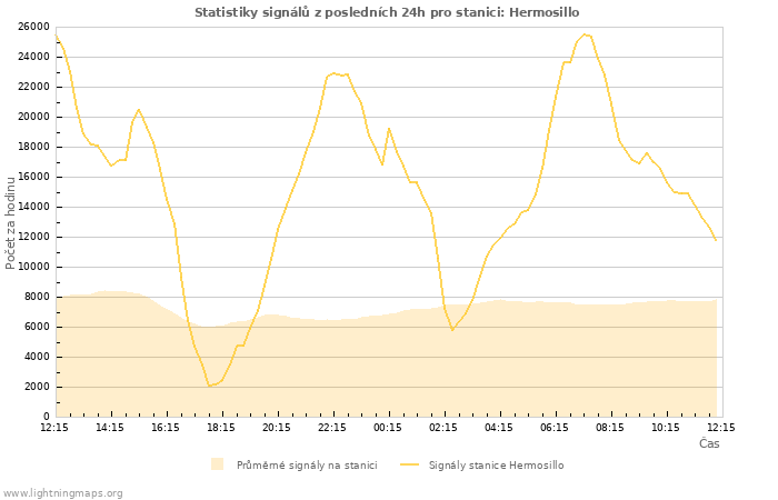 Grafy: Statistiky signálů