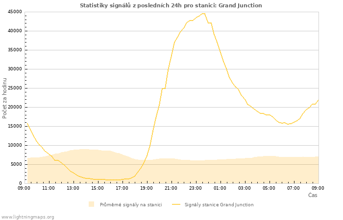 Grafy: Statistiky signálů