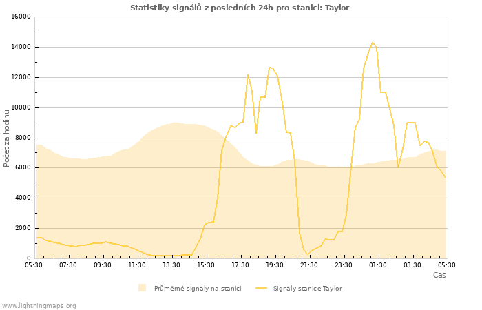 Grafy: Statistiky signálů