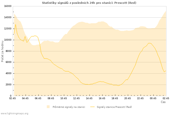 Grafy: Statistiky signálů