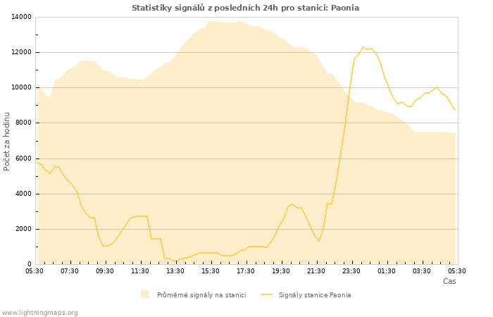 Grafy: Statistiky signálů