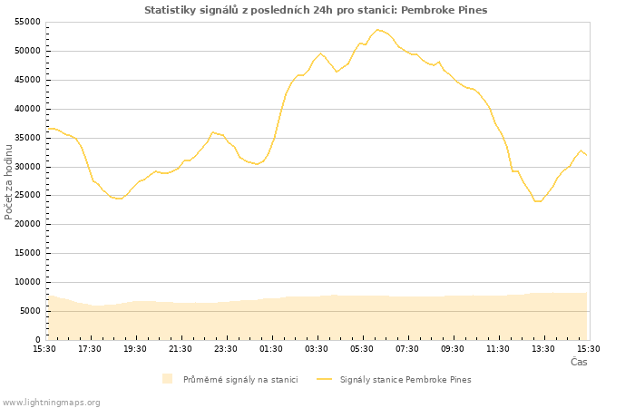 Grafy: Statistiky signálů