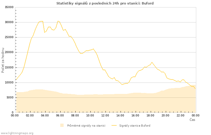 Grafy: Statistiky signálů