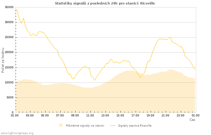 Grafy: Statistiky signálů