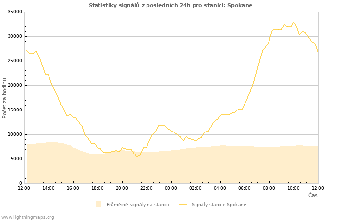 Grafy: Statistiky signálů