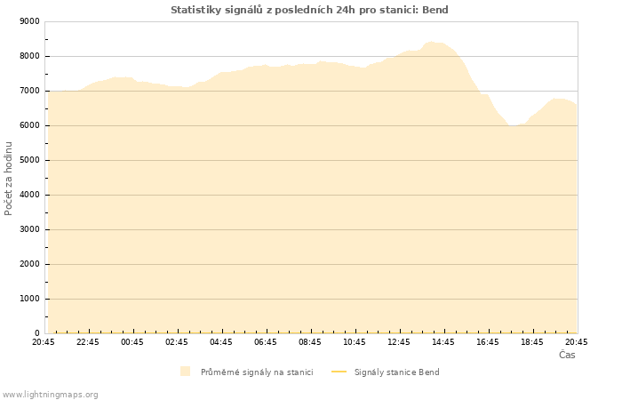 Grafy: Statistiky signálů