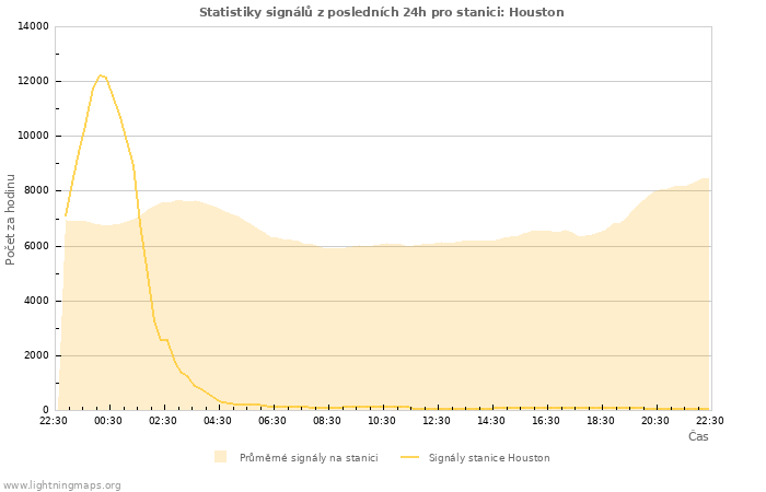 Grafy: Statistiky signálů