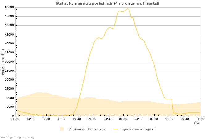 Grafy: Statistiky signálů