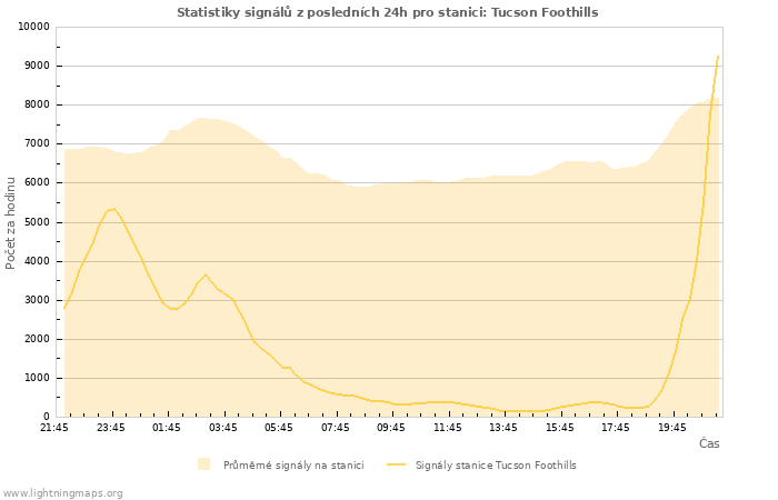 Grafy: Statistiky signálů