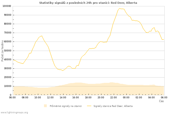 Grafy: Statistiky signálů