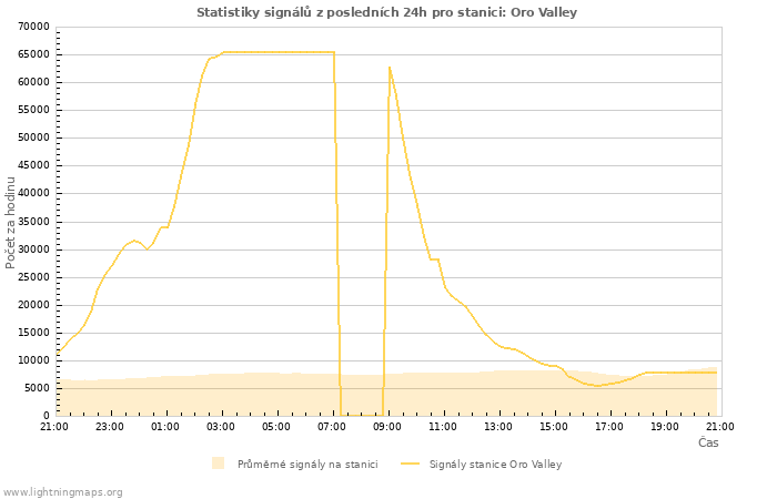 Grafy: Statistiky signálů