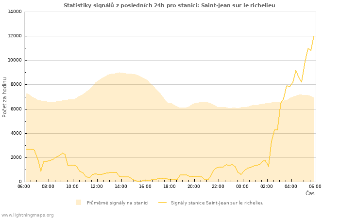 Grafy: Statistiky signálů