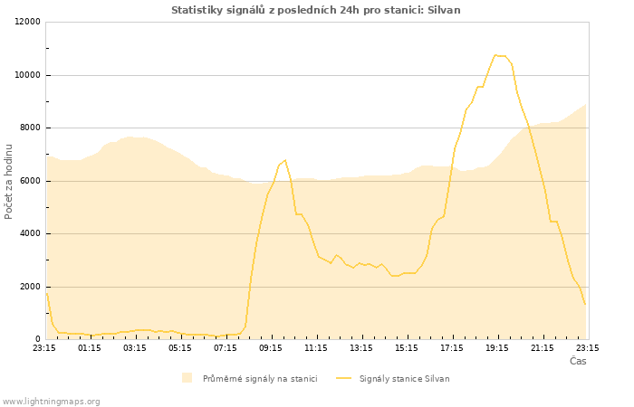 Grafy: Statistiky signálů