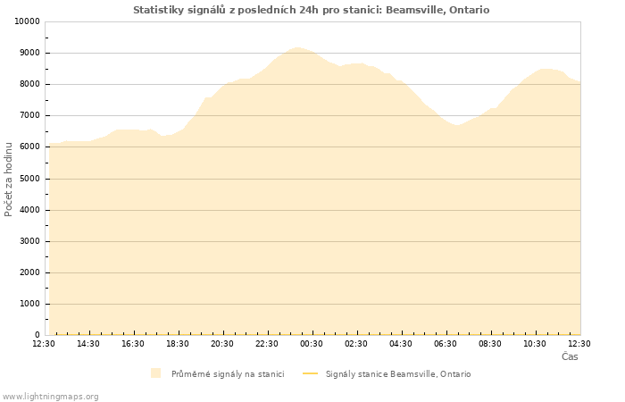 Grafy: Statistiky signálů