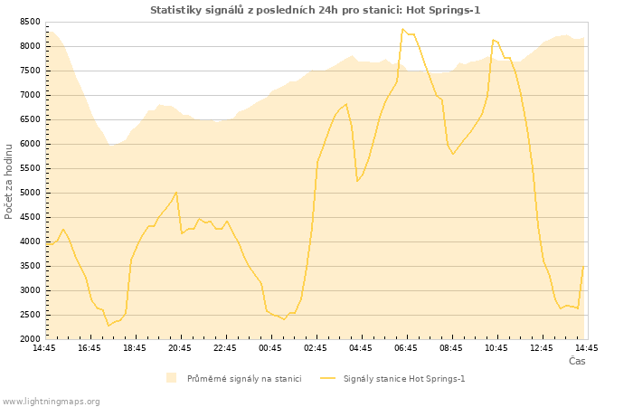 Grafy: Statistiky signálů