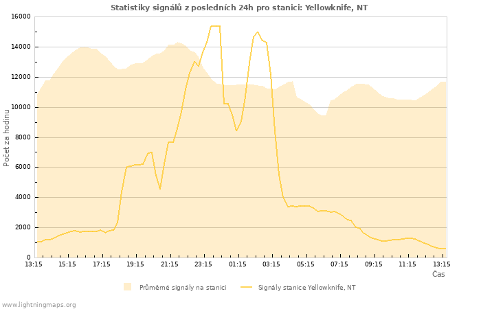 Grafy: Statistiky signálů