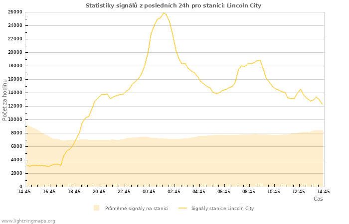 Grafy: Statistiky signálů