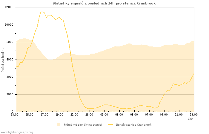 Grafy: Statistiky signálů