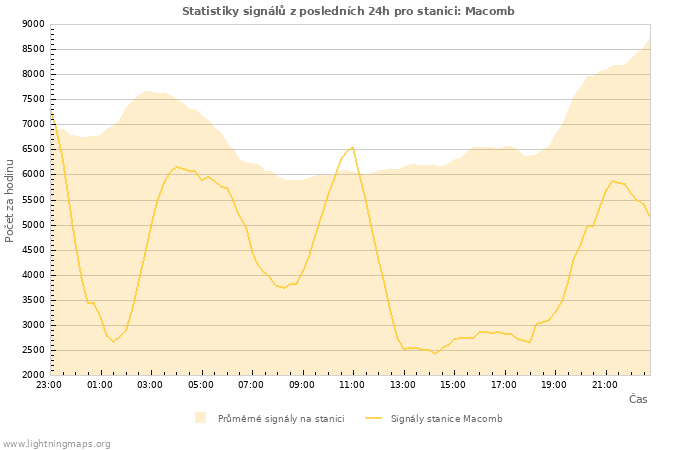 Grafy: Statistiky signálů