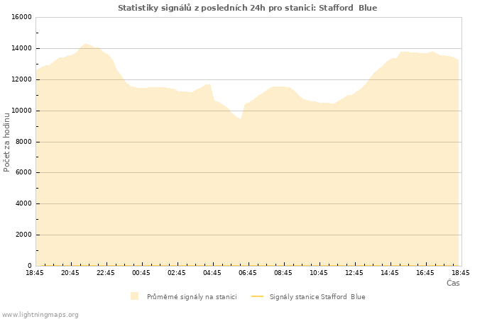 Grafy: Statistiky signálů