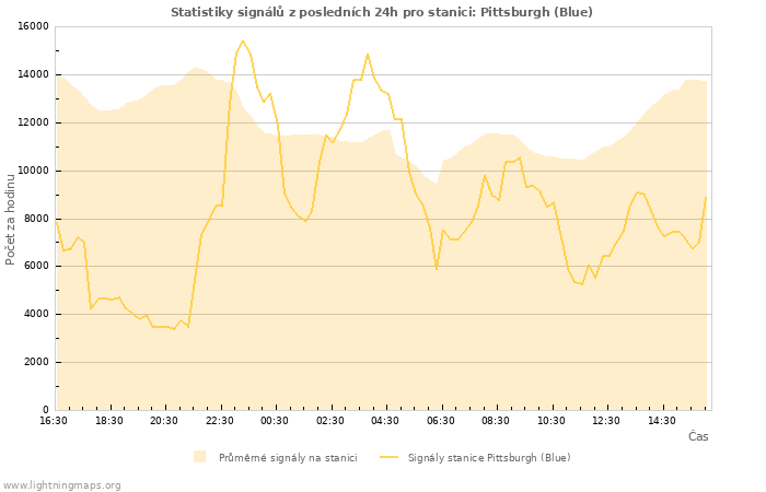 Grafy: Statistiky signálů