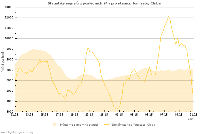 Grafy: Statistiky signálů