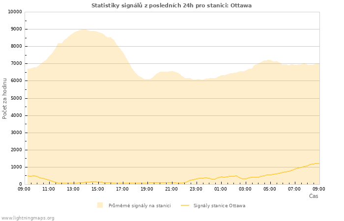 Grafy: Statistiky signálů