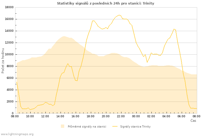 Grafy: Statistiky signálů