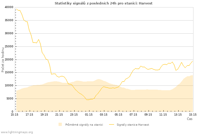 Grafy: Statistiky signálů