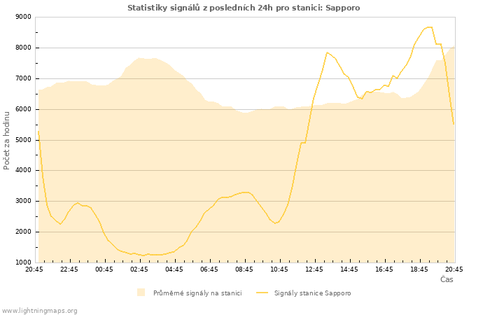 Grafy: Statistiky signálů