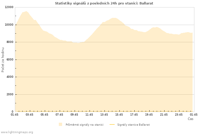 Grafy: Statistiky signálů