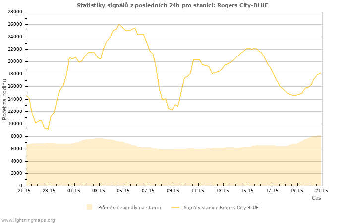 Grafy: Statistiky signálů