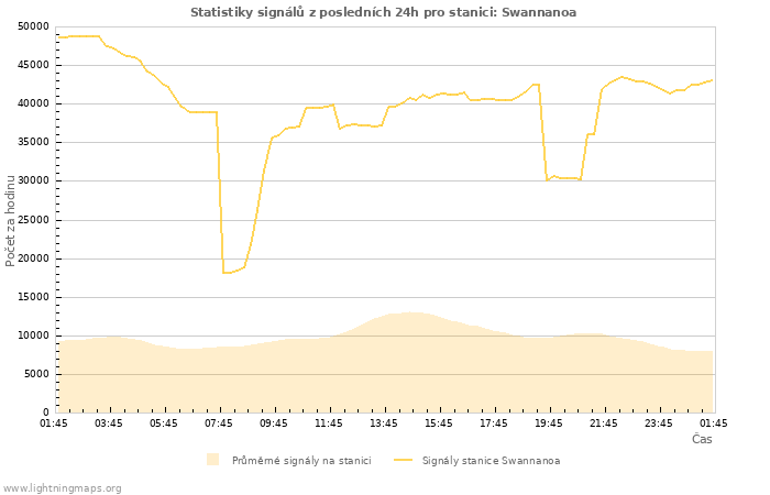 Grafy: Statistiky signálů