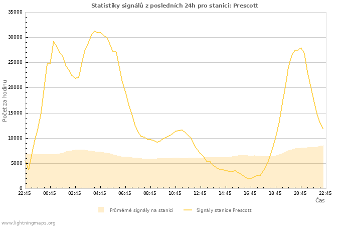 Grafy: Statistiky signálů