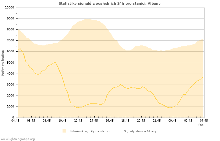 Grafy: Statistiky signálů