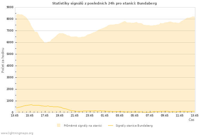 Grafy: Statistiky signálů