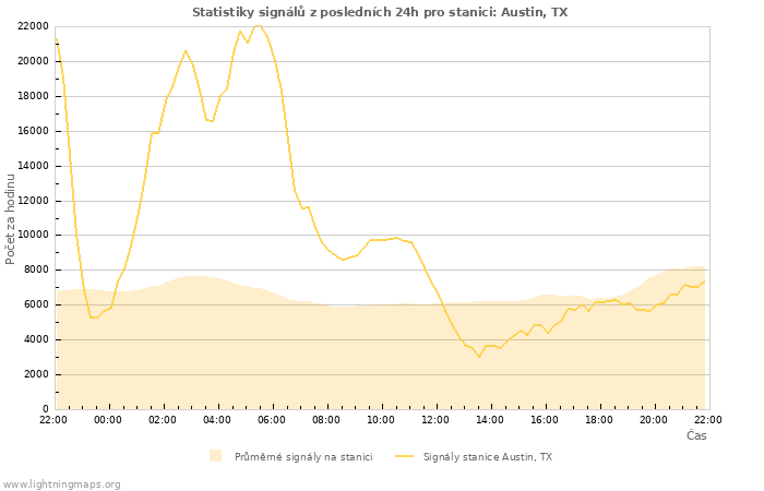 Grafy: Statistiky signálů