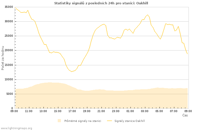 Grafy: Statistiky signálů