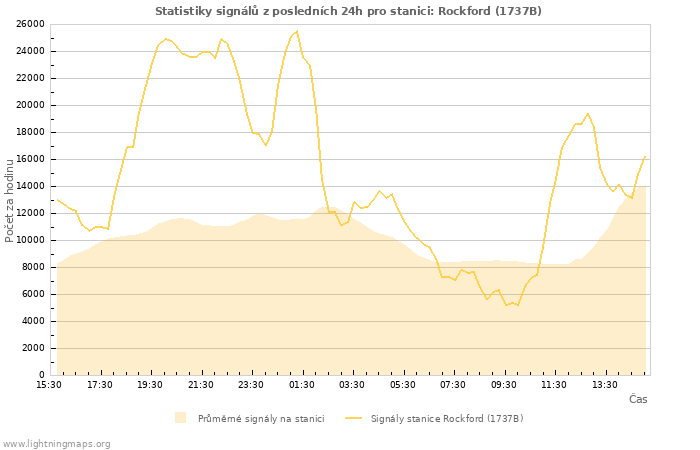 Grafy: Statistiky signálů