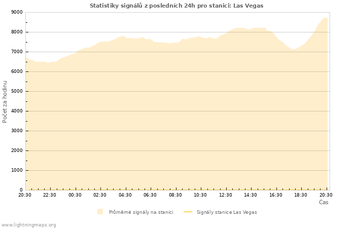 Grafy: Statistiky signálů