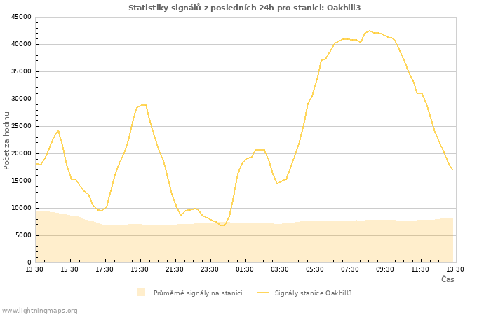 Grafy: Statistiky signálů