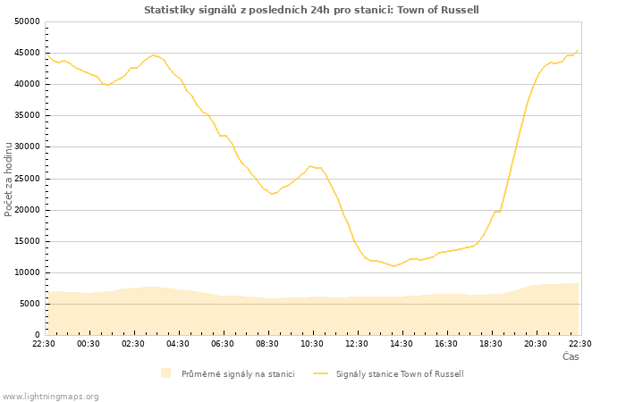 Grafy: Statistiky signálů