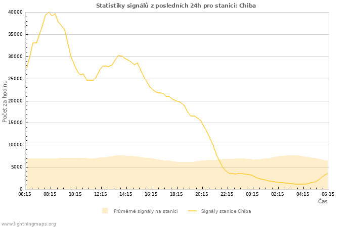 Grafy: Statistiky signálů