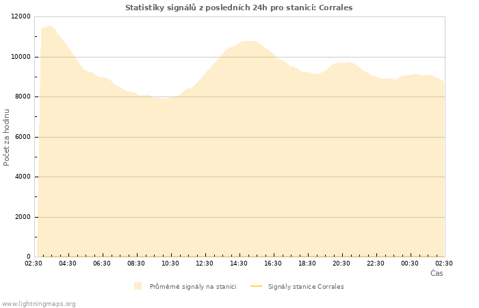 Grafy: Statistiky signálů