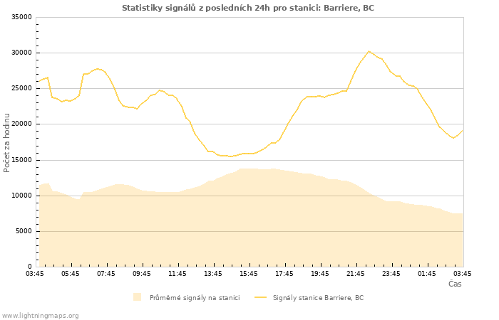 Grafy: Statistiky signálů