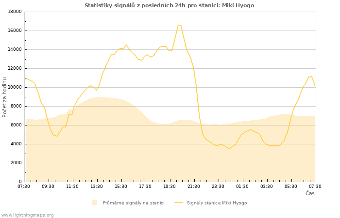 Grafy: Statistiky signálů