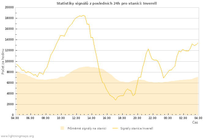 Grafy: Statistiky signálů