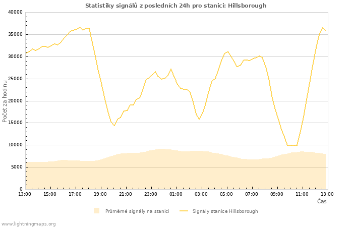 Grafy: Statistiky signálů